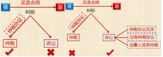 經濟糾紛的解決途徑