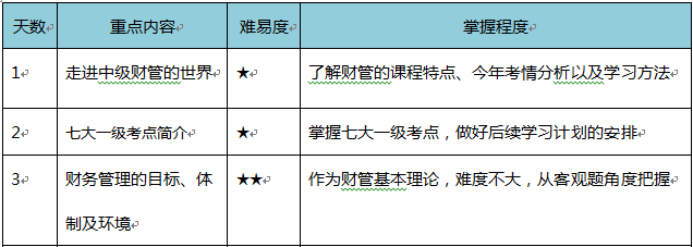 中級(jí)緊急預(yù)習(xí)！4周學(xué)習(xí)計(jì)劃+資料打包免費(fèi)送！