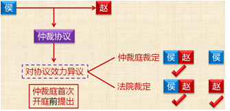 仲裁協議