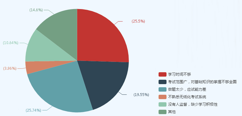 現在備考中級會計職稱太早？看看過來人什么時候開始學習的！