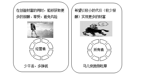 利益沖突與協調