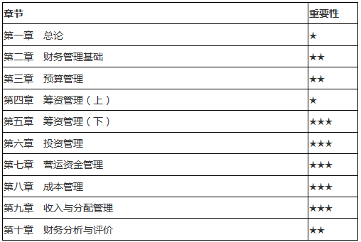 《財務管理》各章節重點
