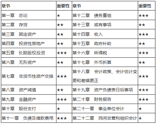 《中級會計實務》各章節重點