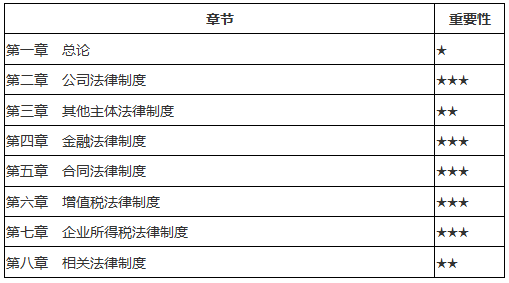 《經濟法》各章節重點