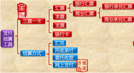支付結算概況