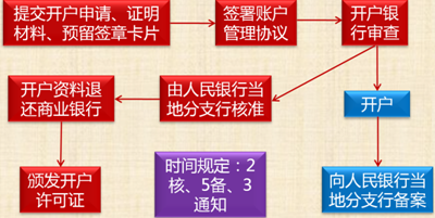 銀行結算賬戶