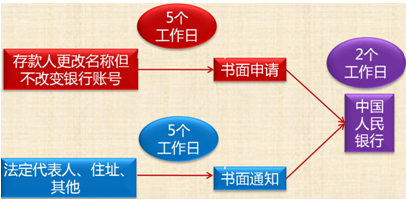 銀行結算賬戶