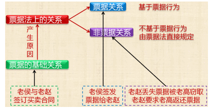 票據法上的關系