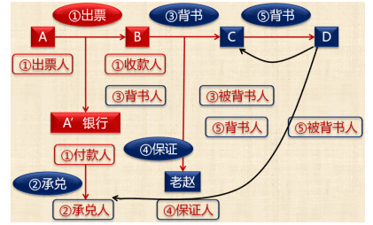 票據關系