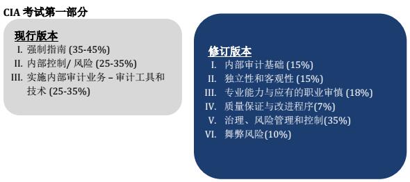 CIA考試：常見問題解析（二）