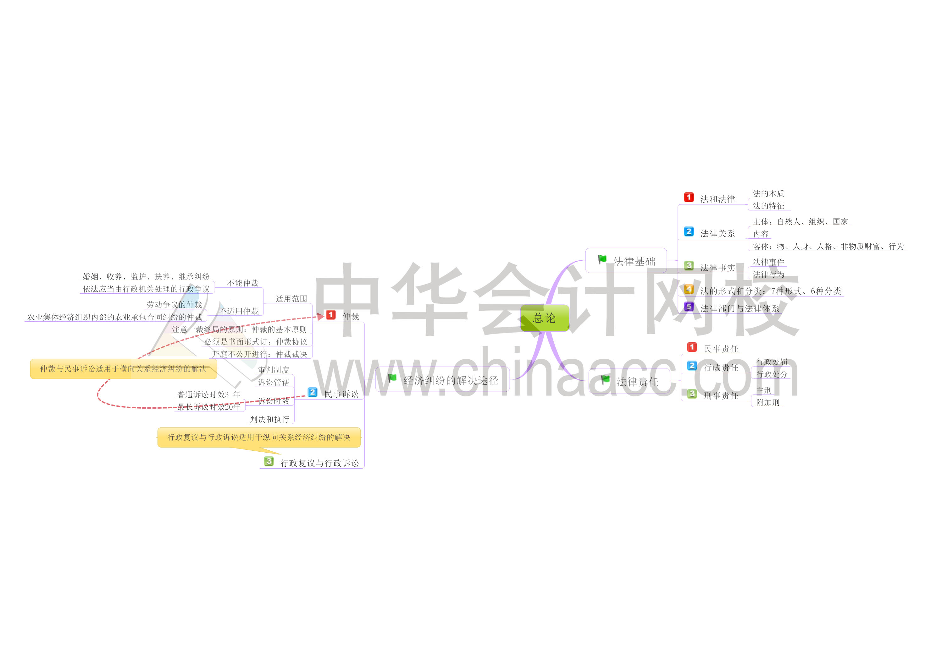 初級會計職稱《經濟法基礎》思維導圖