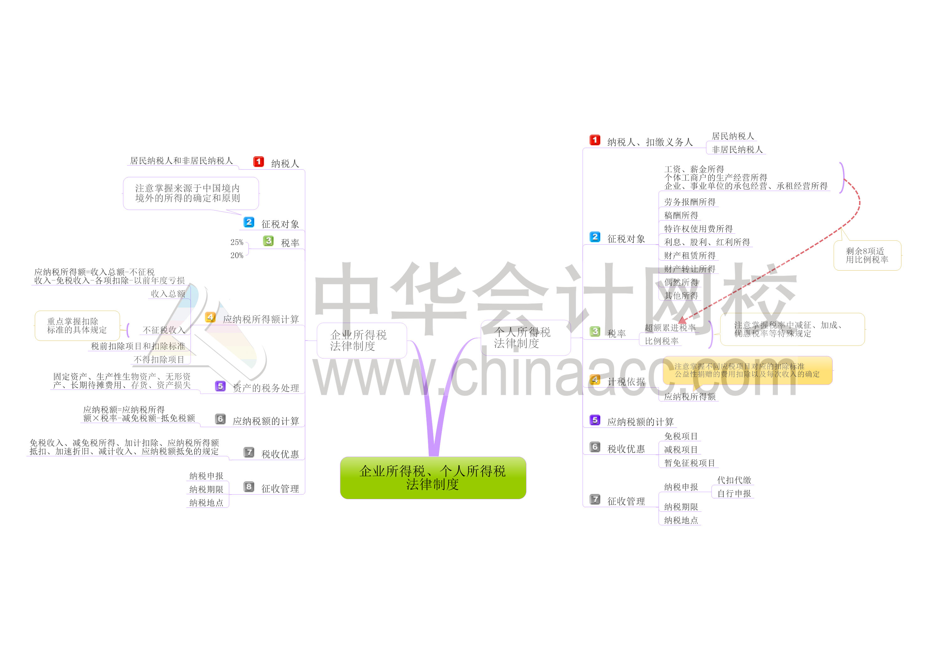 初級(jí)會(huì)計(jì)職稱(chēng)經(jīng)濟(jì)法基礎(chǔ)第五章思維導(dǎo)圖