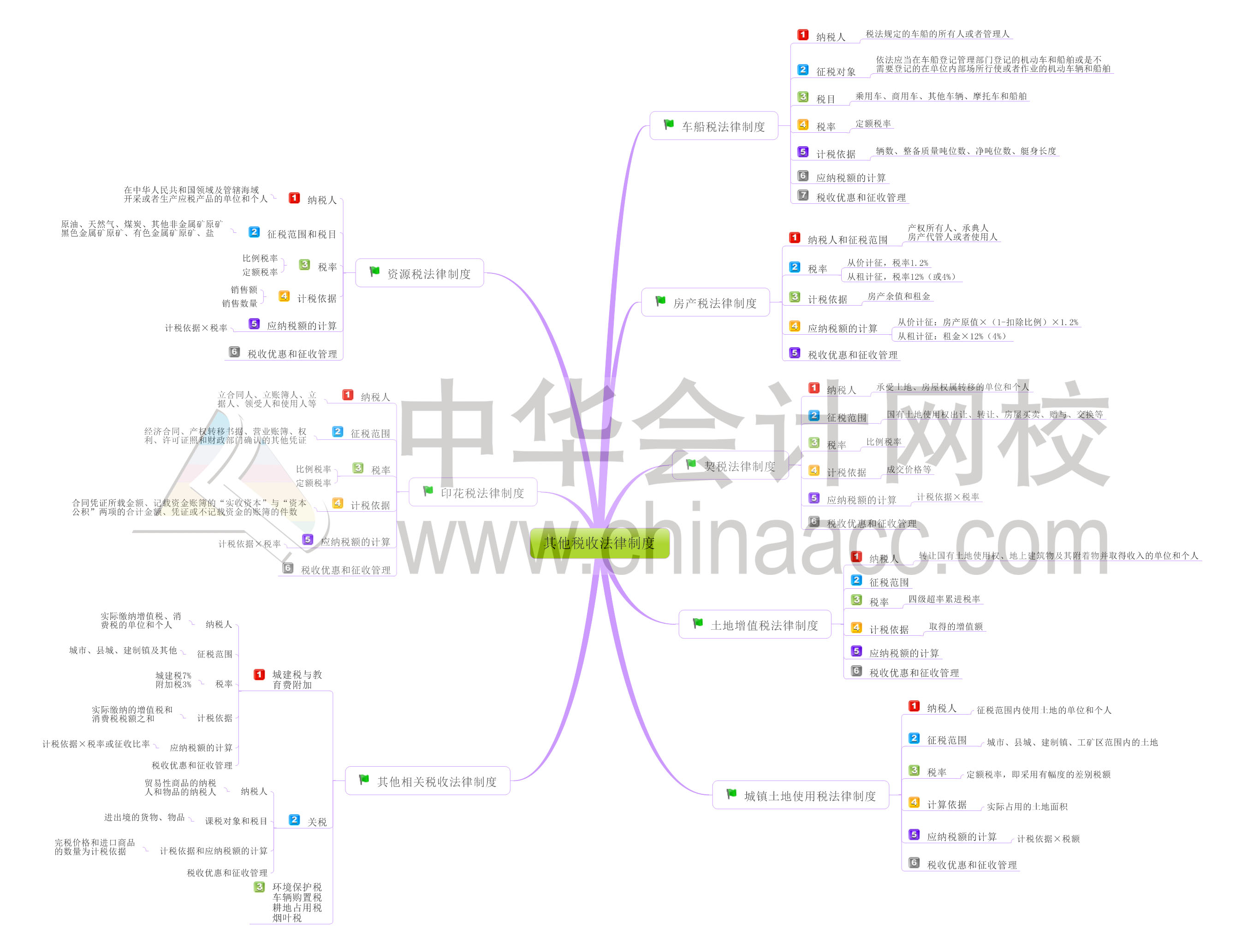 初級會計職稱經濟法基礎第六章思維導圖