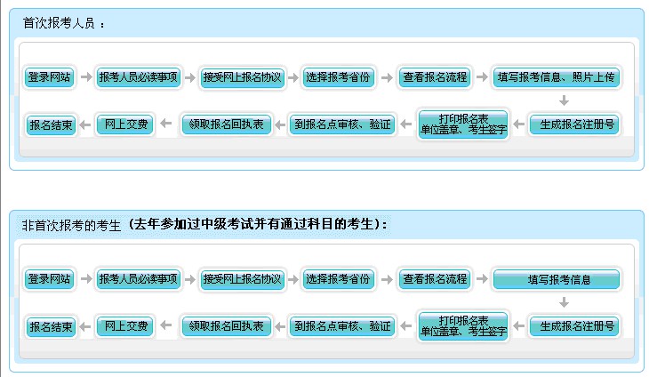 2018年中級會計職稱考試網上報名流程