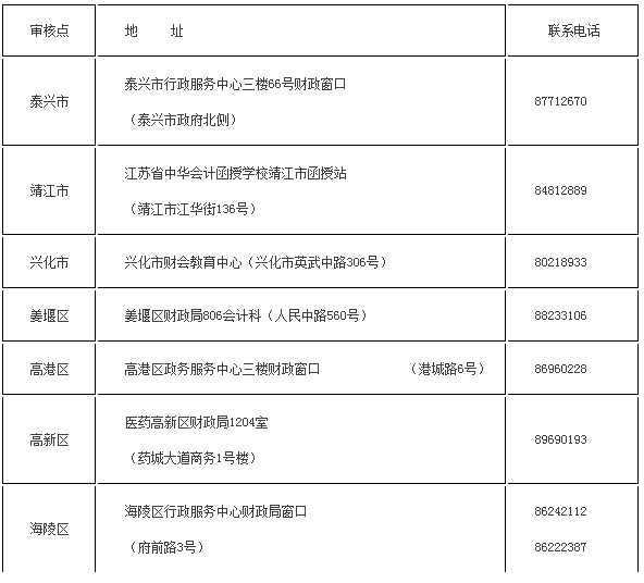 中級報名審核點地址及聯系電話