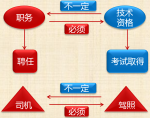 會(huì)計(jì)專(zhuān)業(yè)技術(shù)資格與職務(wù)