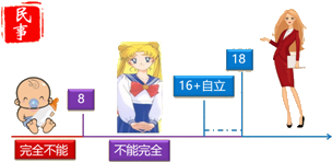 2018年初級會計職稱《經濟法基礎》知識點：法律關系主體