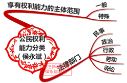 2018年初級會計職稱《經濟法基礎》知識點：法律關系主體