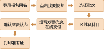 3月17日基金從業考試結束，4月基金統考報名中