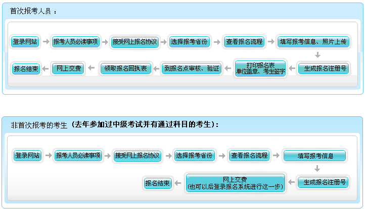 2018年中級會計職稱報名 非首次考生怎么報？