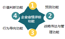 2018高級會計師《高級會計實務》知識點：企業業績評價的功能