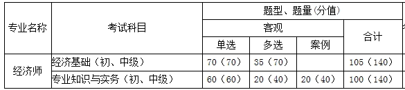 經濟師考試科目題型、題量