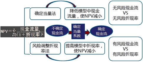 2018年高級會(huì)計(jì)師《高級會(huì)計(jì)實(shí)務(wù)》知識點(diǎn)：投資項(xiàng)目風(fēng)險(xiǎn)處置