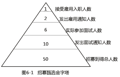 初級經濟師人力之招募規模