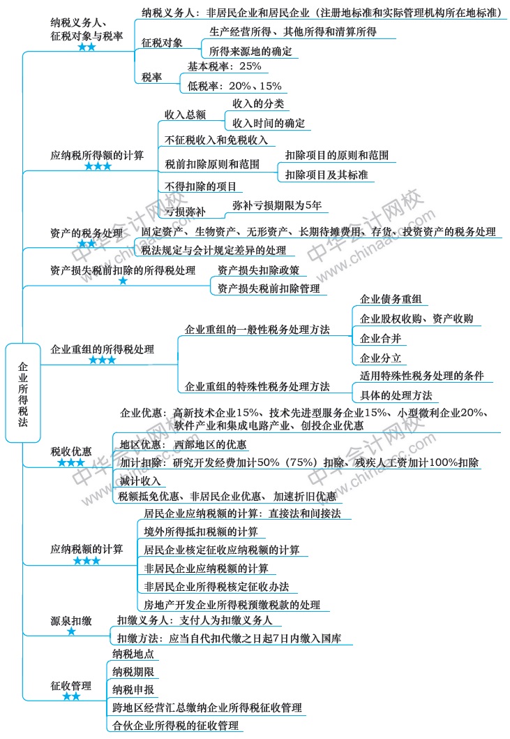 2018注冊會(huì)計(jì)師思維導(dǎo)圖