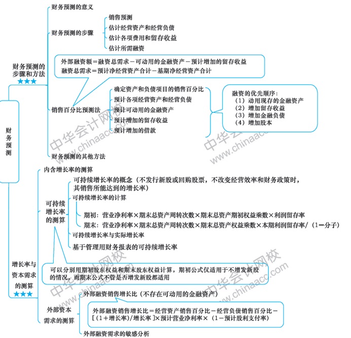 2018年注會財管第二章思維導圖