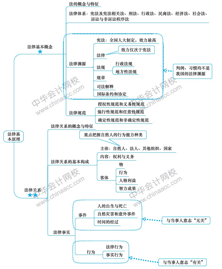 2018年注冊會計師《經濟法》新教材第一章思維導圖