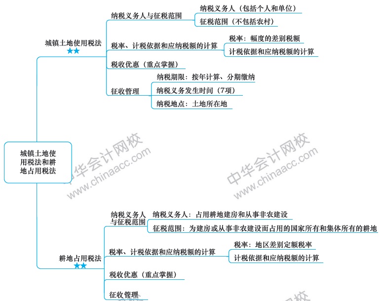 2018年注冊會計師思維導圖