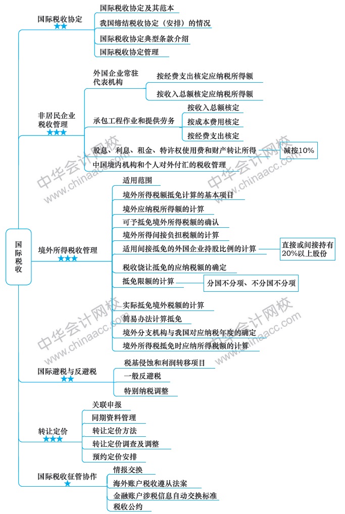 2018注冊會計師思維導圖