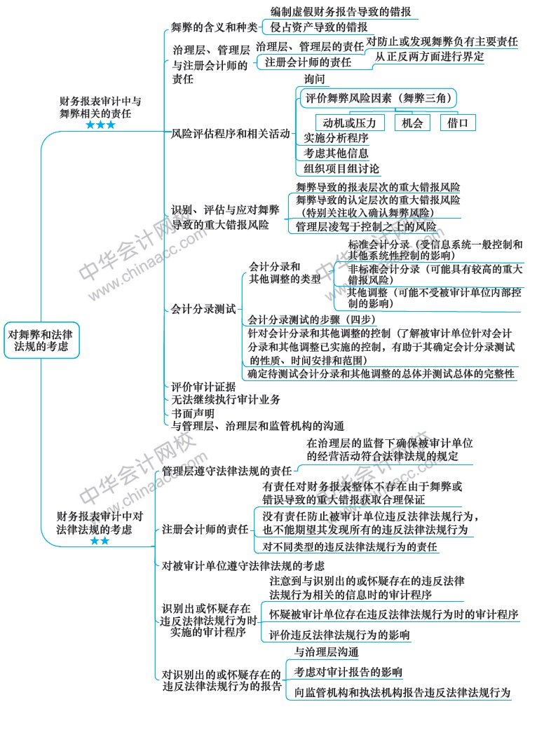 2018注冊會計師《審計》新教材第十三章思維導(dǎo)圖