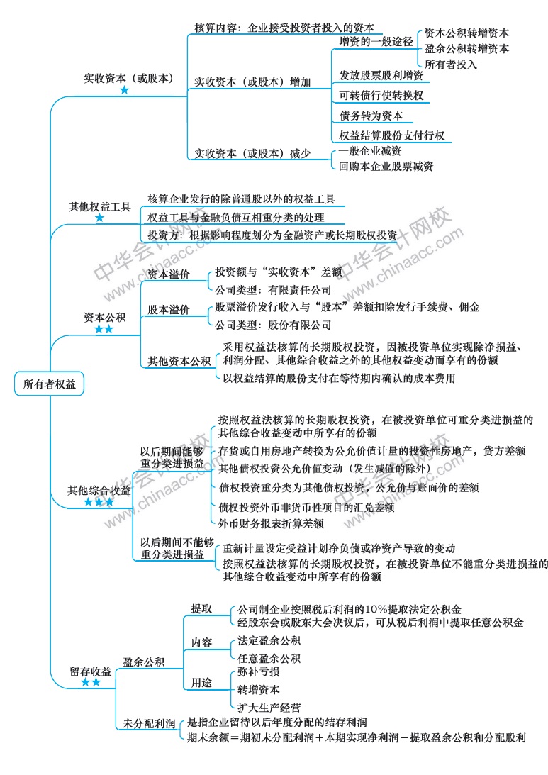 2018年注冊會計師《會計》新教材第十五章思維導圖