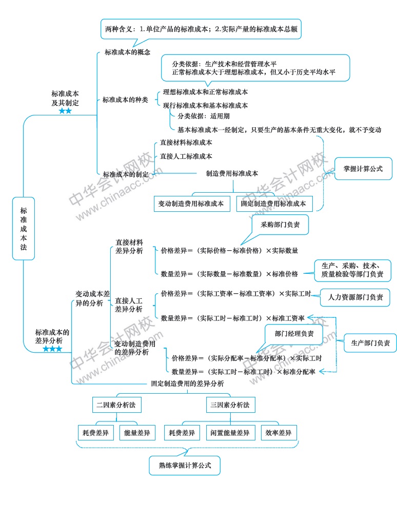 2018年注冊會計(jì)師《財(cái)務(wù)成本管理》新教材第十四章思維導(dǎo)圖