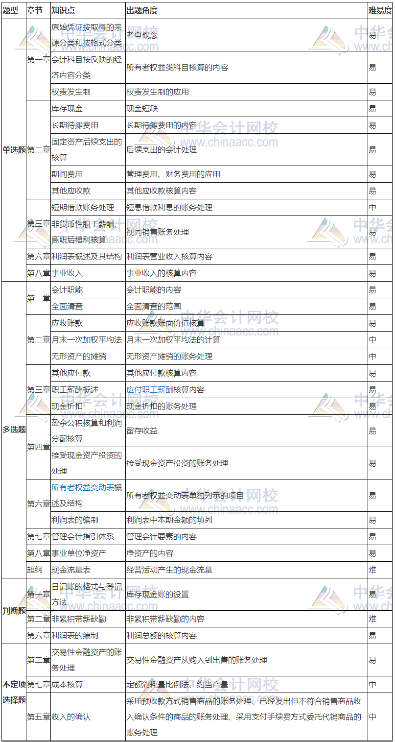 2018初級會計(jì)實(shí)務(wù)考試分析（5.12） 還沒考的朋友們有福了！