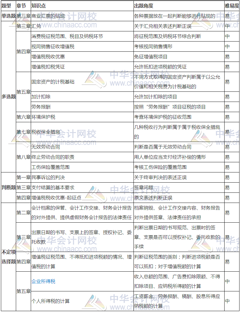 2018初級經濟法基礎考試分析（5.12） 還沒考的朋友們速看！