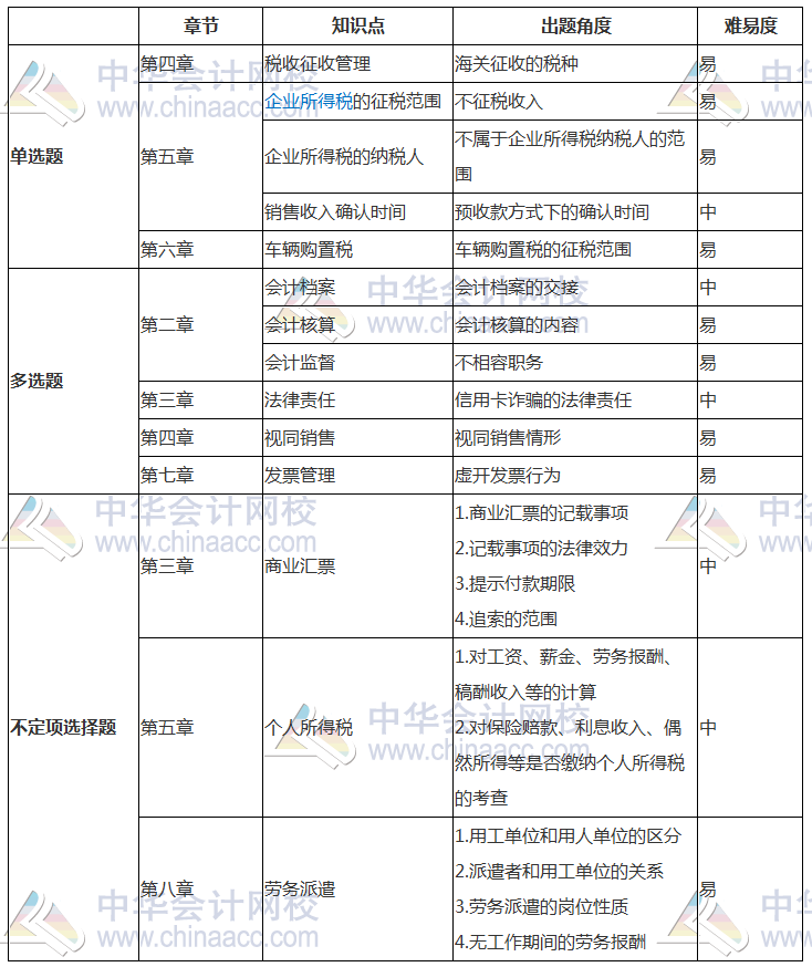 2018年初級《經(jīng)濟法基礎》考試分析（5.13） 考點已匯總！