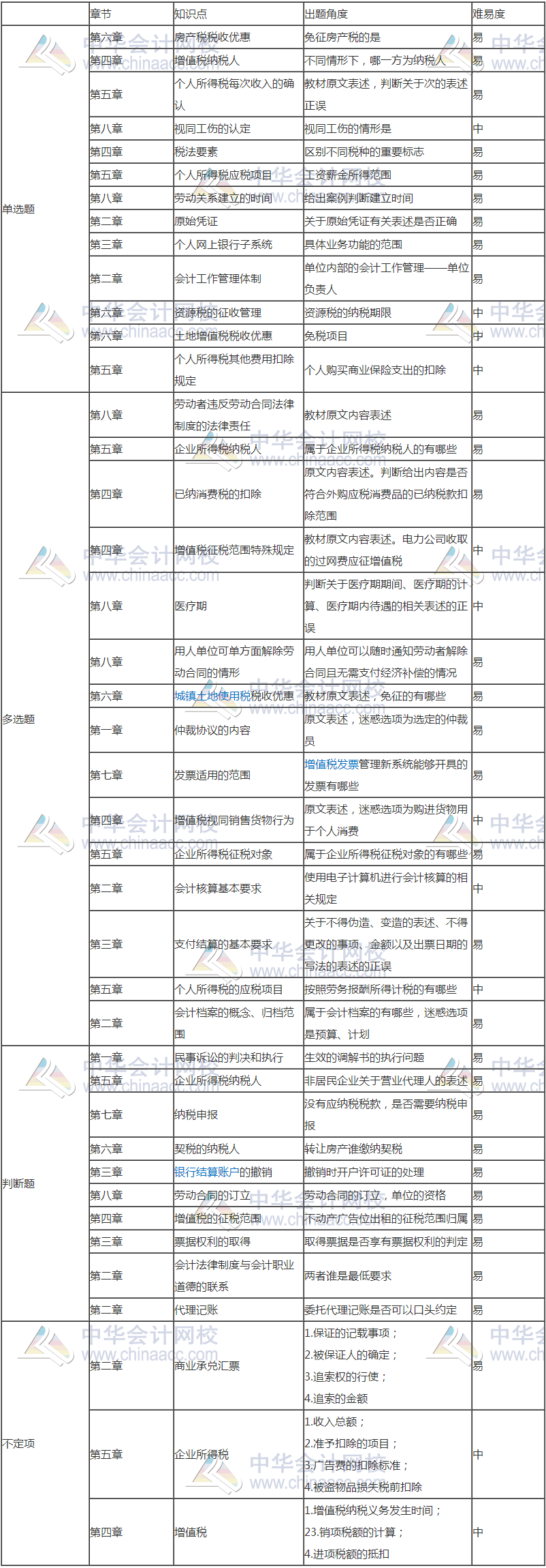 2018經濟法基礎考試分析（5.14）