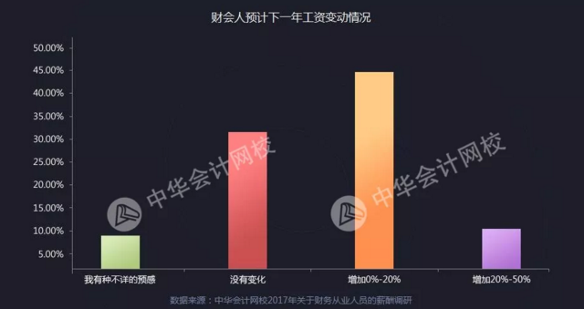全國財務人薪資報告重磅發布  關乎你的薪資、考證、發展前景