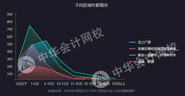 全國財務人薪資報告重磅發布  關乎你的薪資、考證、發展前景