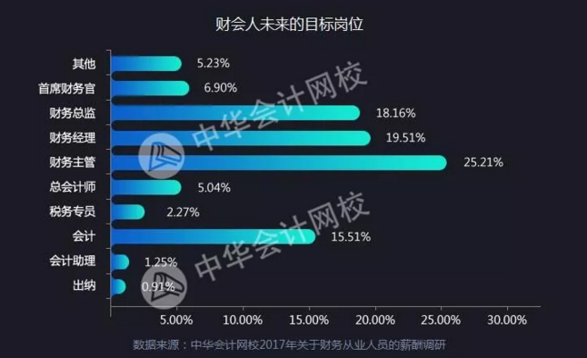 全國財務人薪資報告重磅發布  關乎你的薪資、考證、發展前景