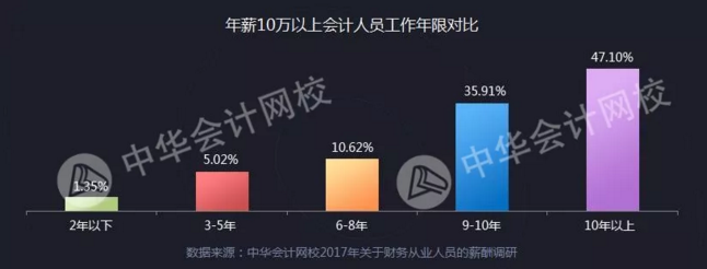 全國財務人薪資報告重磅發布  關乎你的薪資、考證、發展前景