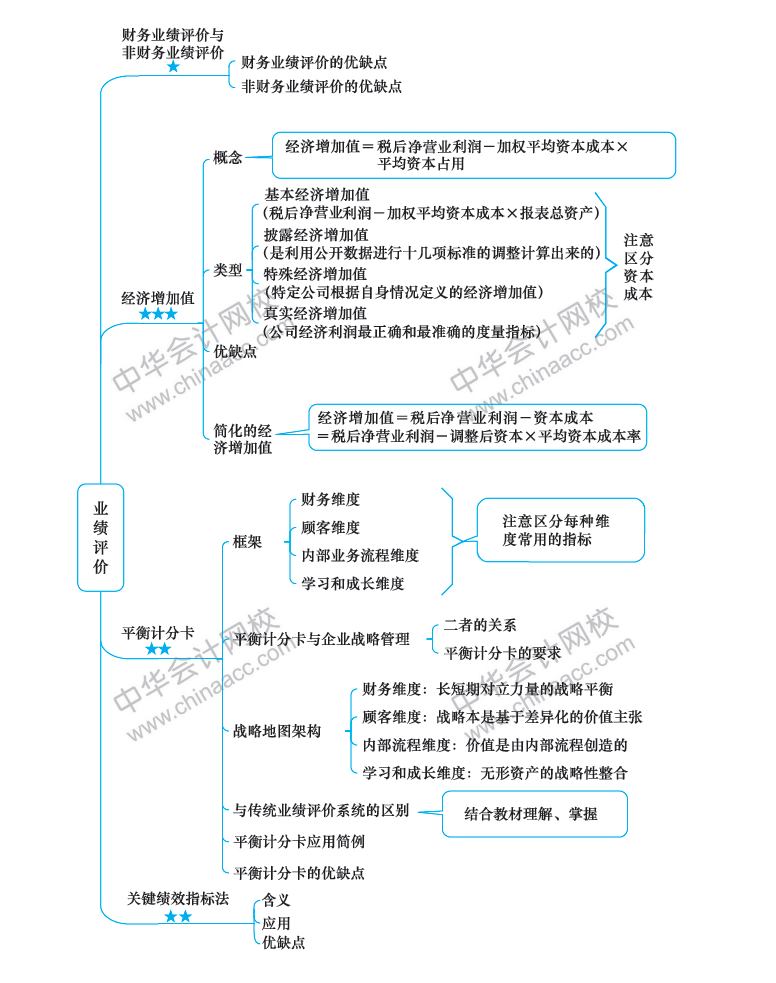 注冊會(huì)計(jì)師《財(cái)務(wù)成本管理》新教材第20章思維導(dǎo)圖