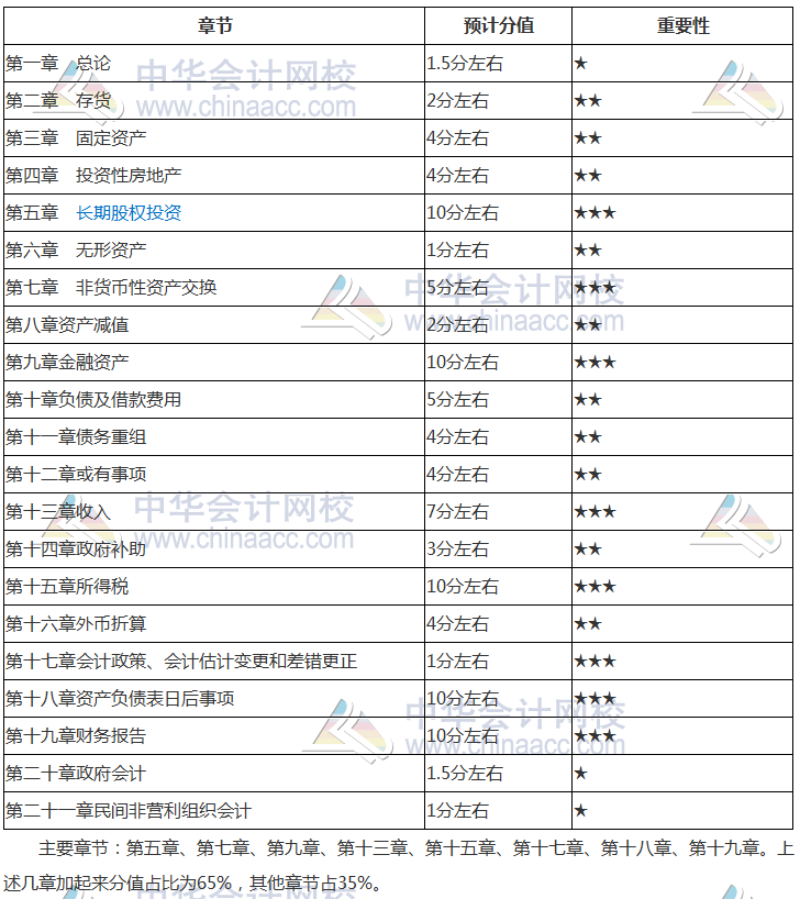 2018年中級會計實(shí)務(wù)各章節(jié)核心考點(diǎn) 這幾個章節(jié)學(xué)完就拿到60分了！