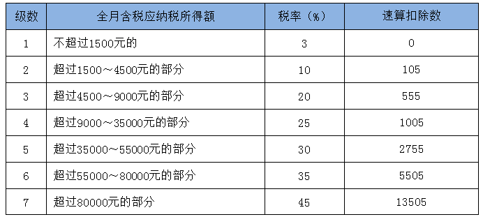 個稅調整后 到底能少交多少個人所得稅