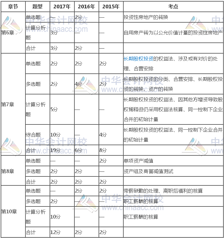 注冊(cè)會(huì)計(jì)師《會(huì)計(jì)》近三年考試題型、分值、考點(diǎn)分布（6-10章）