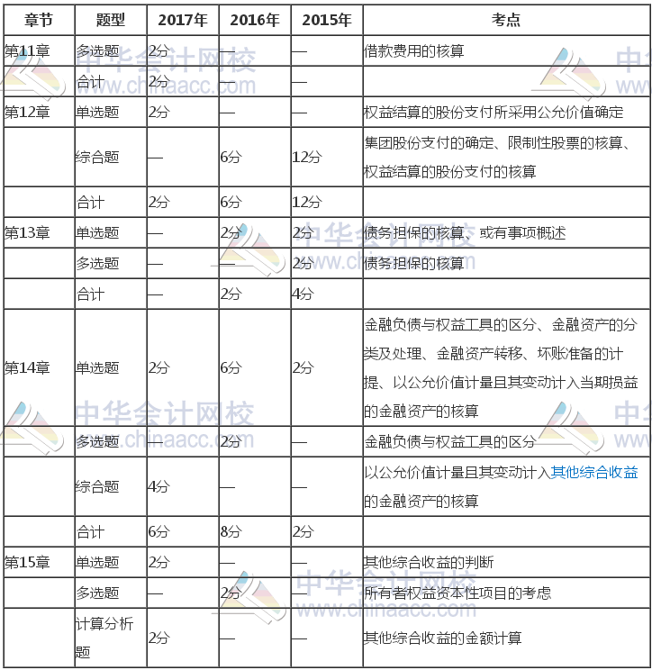 注冊會計師《會計》近三年考試題型、分值、考點(diǎn)分布（11-15章）