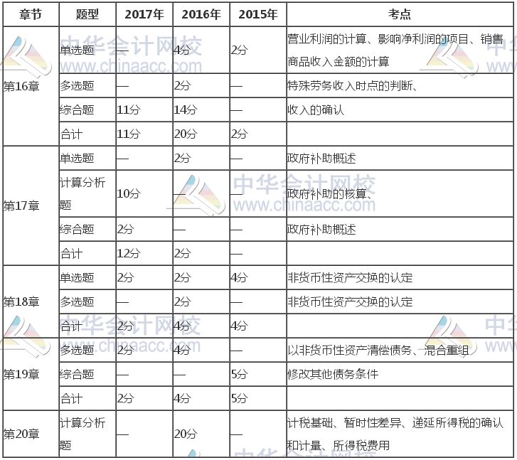 注冊會計師《會計》近三年考試題型、分值、考點分布（16-20章）